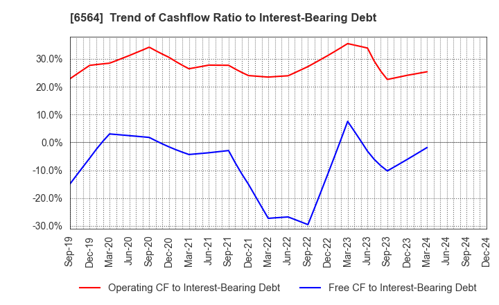 6564 MIDAC HOLDINGS CO., LTD.: Trend of Cashflow Ratio to Interest-Bearing Debt