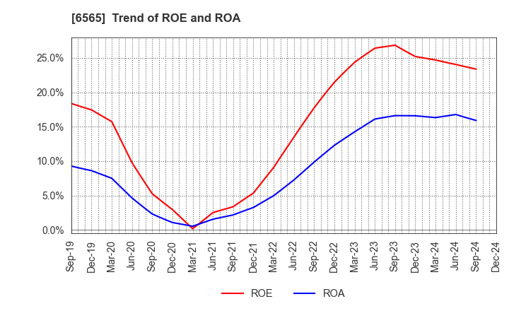 6565 ABHOTEL CO.,LTD.: Trend of ROE and ROA