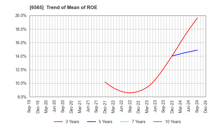 6565 ABHOTEL CO.,LTD.: Trend of Mean of ROE