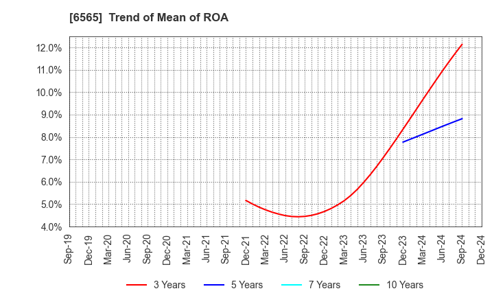 6565 ABHOTEL CO.,LTD.: Trend of Mean of ROA