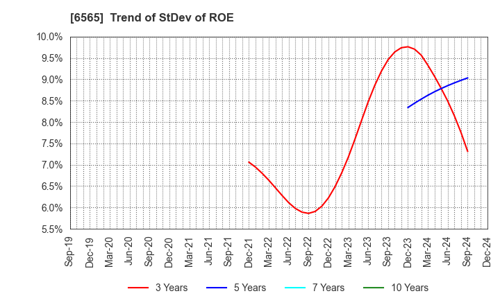 6565 ABHOTEL CO.,LTD.: Trend of StDev of ROE