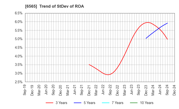 6565 ABHOTEL CO.,LTD.: Trend of StDev of ROA