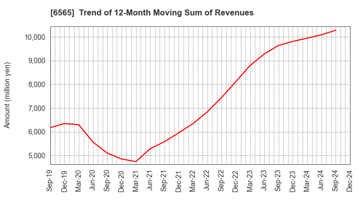 6565 ABHOTEL CO.,LTD.: Trend of 12-Month Moving Sum of Revenues