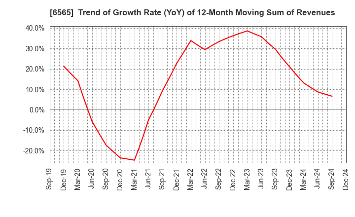 6565 ABHOTEL CO.,LTD.: Trend of Growth Rate (YoY) of 12-Month Moving Sum of Revenues