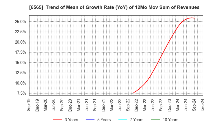 6565 ABHOTEL CO.,LTD.: Trend of Mean of Growth Rate (YoY) of 12Mo Mov Sum of Revenues