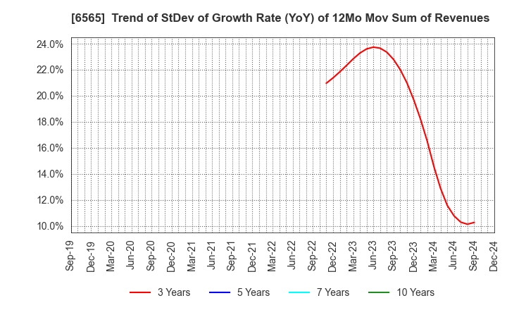 6565 ABHOTEL CO.,LTD.: Trend of StDev of Growth Rate (YoY) of 12Mo Mov Sum of Revenues