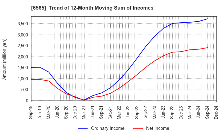 6565 ABHOTEL CO.,LTD.: Trend of 12-Month Moving Sum of Incomes