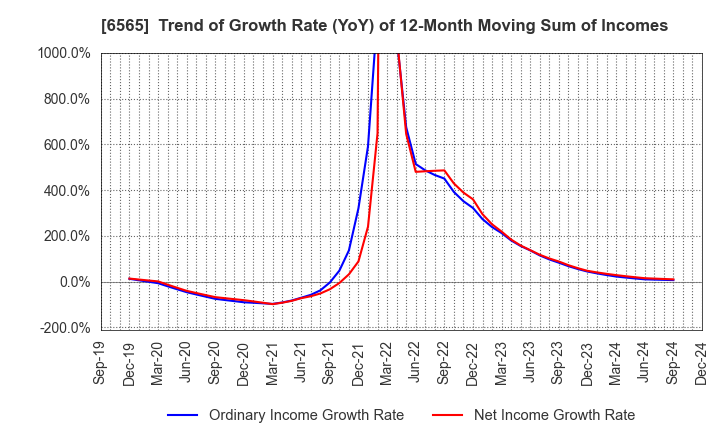 6565 ABHOTEL CO.,LTD.: Trend of Growth Rate (YoY) of 12-Month Moving Sum of Incomes