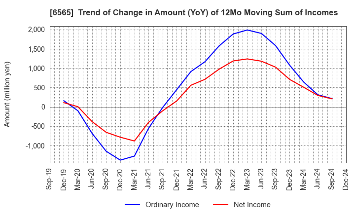 6565 ABHOTEL CO.,LTD.: Trend of Change in Amount (YoY) of 12Mo Moving Sum of Incomes