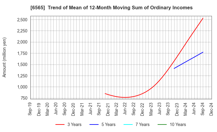 6565 ABHOTEL CO.,LTD.: Trend of Mean of 12-Month Moving Sum of Ordinary Incomes