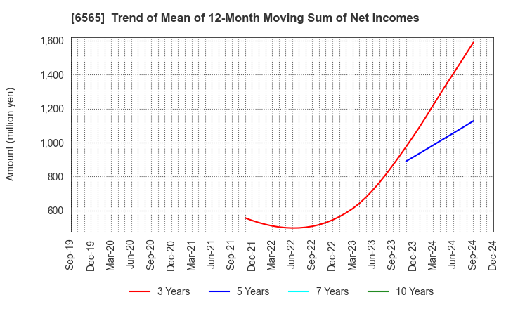 6565 ABHOTEL CO.,LTD.: Trend of Mean of 12-Month Moving Sum of Net Incomes