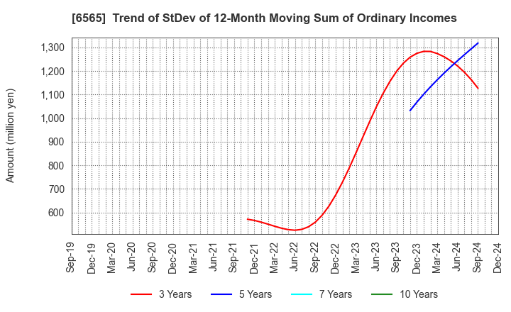 6565 ABHOTEL CO.,LTD.: Trend of StDev of 12-Month Moving Sum of Ordinary Incomes