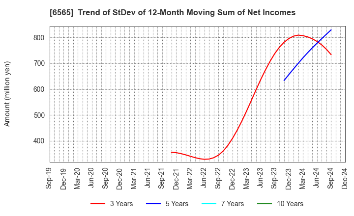 6565 ABHOTEL CO.,LTD.: Trend of StDev of 12-Month Moving Sum of Net Incomes