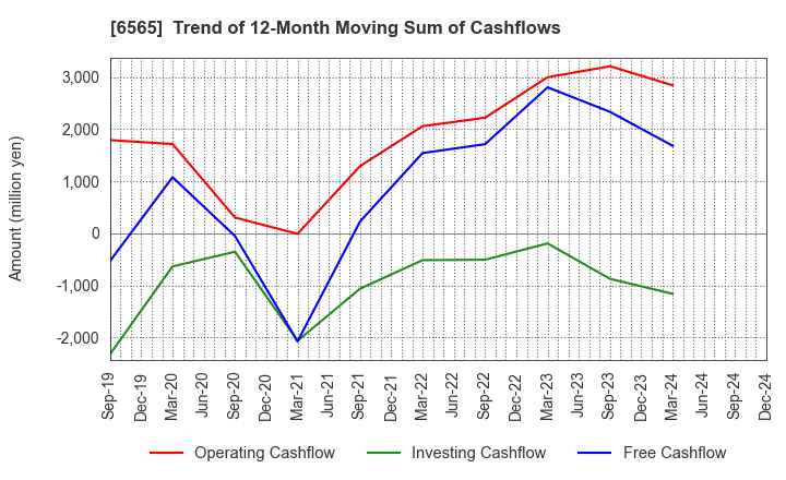 6565 ABHOTEL CO.,LTD.: Trend of 12-Month Moving Sum of Cashflows