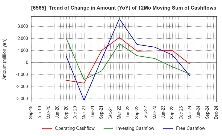 6565 ABHOTEL CO.,LTD.: Trend of Change in Amount (YoY) of 12Mo Moving Sum of Cashflows