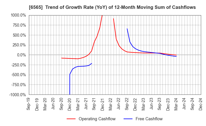 6565 ABHOTEL CO.,LTD.: Trend of Growth Rate (YoY) of 12-Month Moving Sum of Cashflows