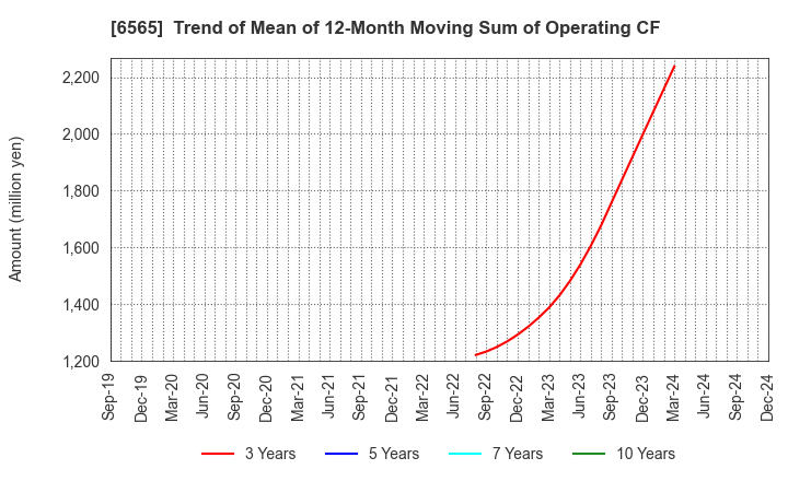 6565 ABHOTEL CO.,LTD.: Trend of Mean of 12-Month Moving Sum of Operating CF