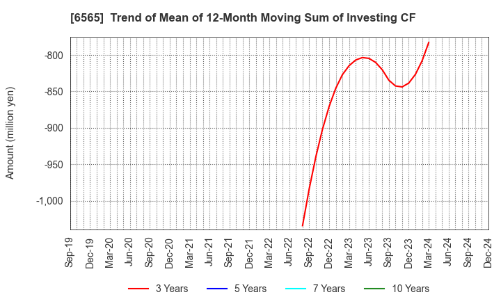 6565 ABHOTEL CO.,LTD.: Trend of Mean of 12-Month Moving Sum of Investing CF