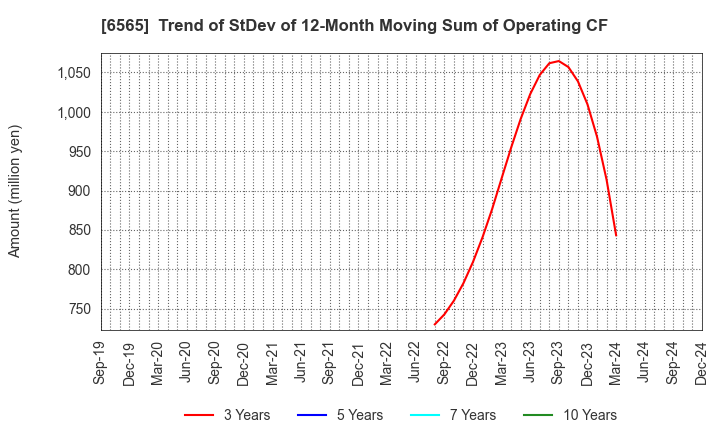 6565 ABHOTEL CO.,LTD.: Trend of StDev of 12-Month Moving Sum of Operating CF