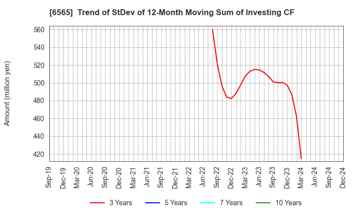 6565 ABHOTEL CO.,LTD.: Trend of StDev of 12-Month Moving Sum of Investing CF