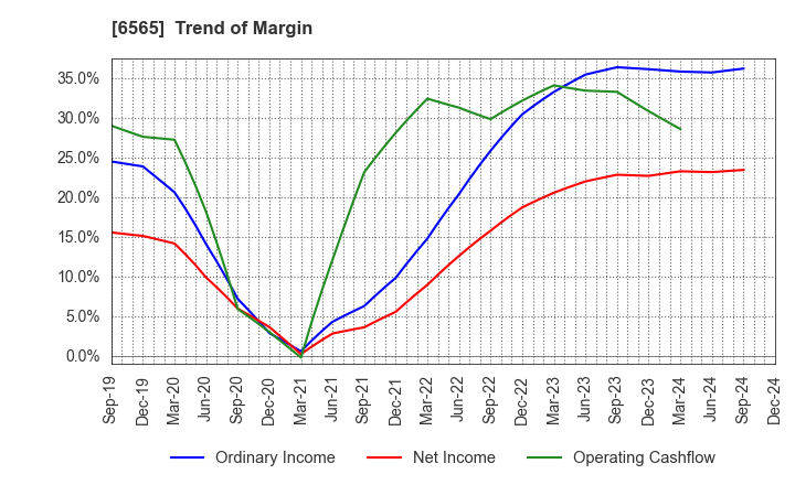 6565 ABHOTEL CO.,LTD.: Trend of Margin