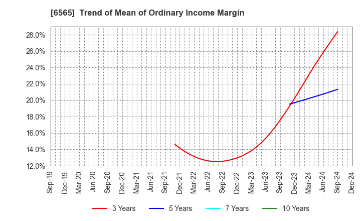 6565 ABHOTEL CO.,LTD.: Trend of Mean of Ordinary Income Margin