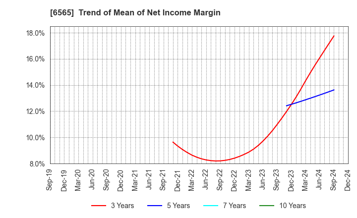 6565 ABHOTEL CO.,LTD.: Trend of Mean of Net Income Margin