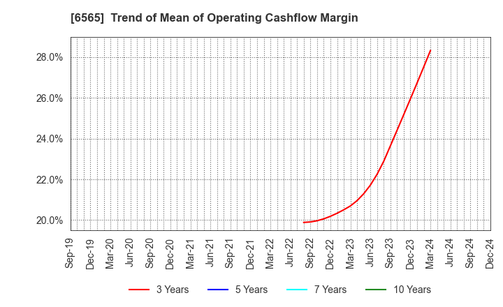 6565 ABHOTEL CO.,LTD.: Trend of Mean of Operating Cashflow Margin