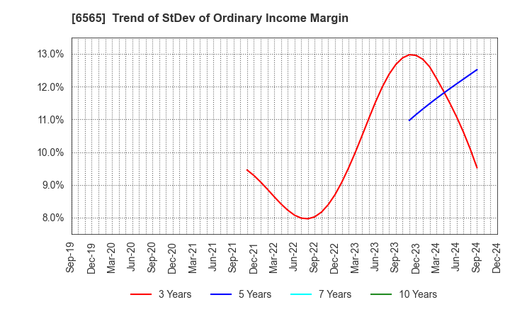 6565 ABHOTEL CO.,LTD.: Trend of StDev of Ordinary Income Margin