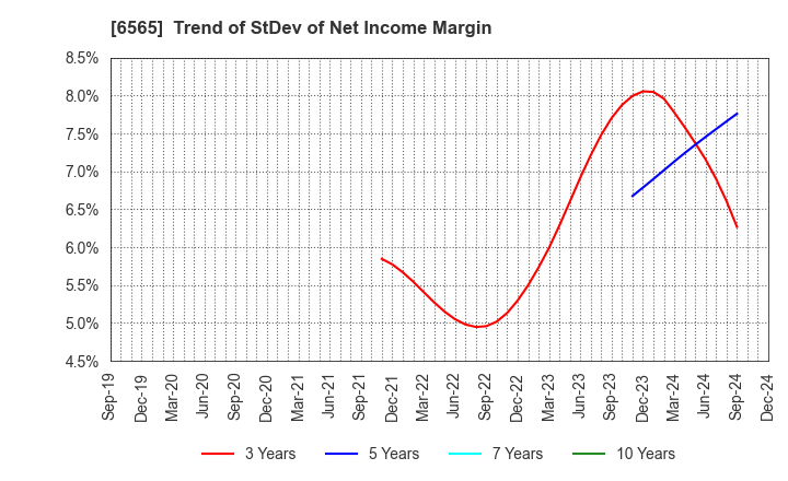 6565 ABHOTEL CO.,LTD.: Trend of StDev of Net Income Margin