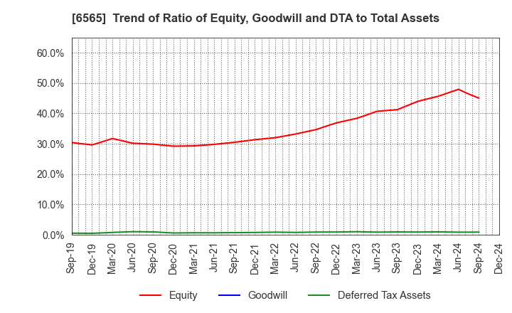 6565 ABHOTEL CO.,LTD.: Trend of Ratio of Equity, Goodwill and DTA to Total Assets