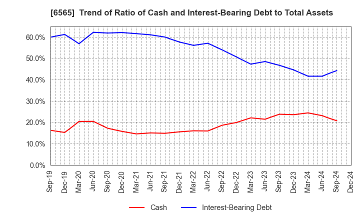 6565 ABHOTEL CO.,LTD.: Trend of Ratio of Cash and Interest-Bearing Debt to Total Assets