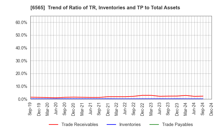 6565 ABHOTEL CO.,LTD.: Trend of Ratio of TR, Inventories and TP to Total Assets