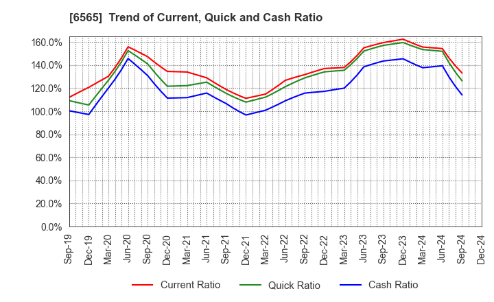 6565 ABHOTEL CO.,LTD.: Trend of Current, Quick and Cash Ratio