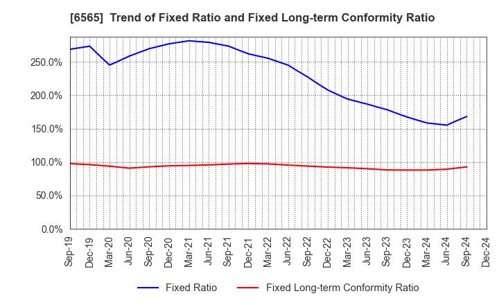 6565 ABHOTEL CO.,LTD.: Trend of Fixed Ratio and Fixed Long-term Conformity Ratio