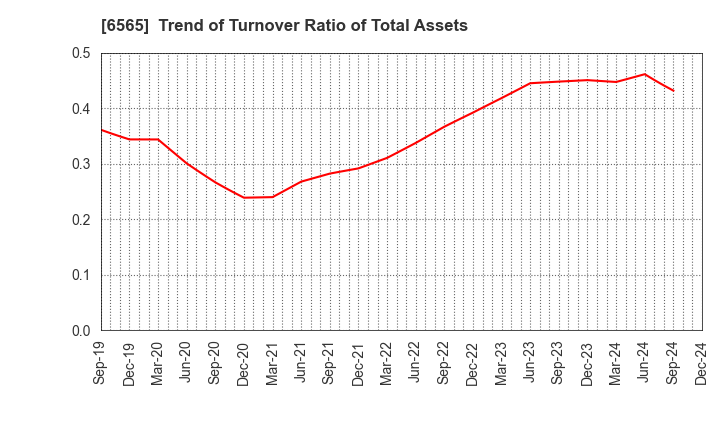 6565 ABHOTEL CO.,LTD.: Trend of Turnover Ratio of Total Assets