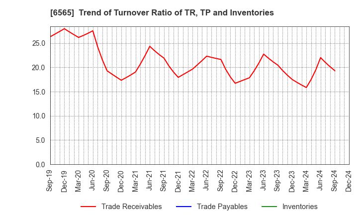 6565 ABHOTEL CO.,LTD.: Trend of Turnover Ratio of TR, TP and Inventories