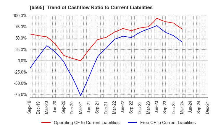 6565 ABHOTEL CO.,LTD.: Trend of Cashflow Ratio to Current Liabilities