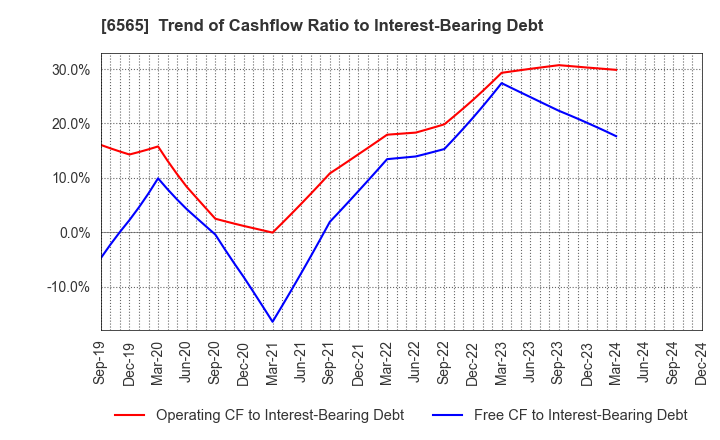 6565 ABHOTEL CO.,LTD.: Trend of Cashflow Ratio to Interest-Bearing Debt