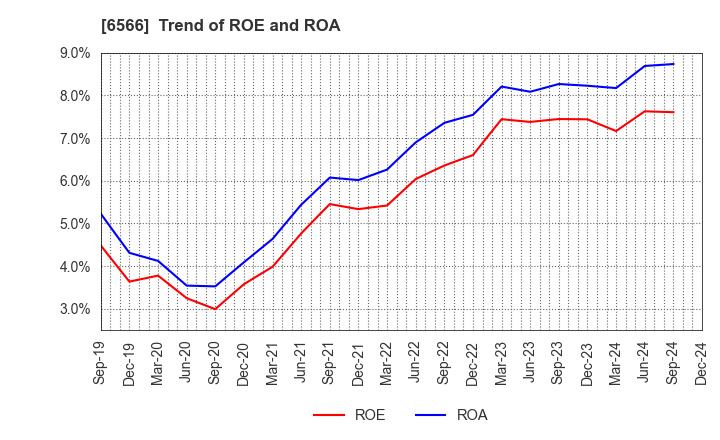 6566 KANAME KOGYO CO.,LTD.: Trend of ROE and ROA