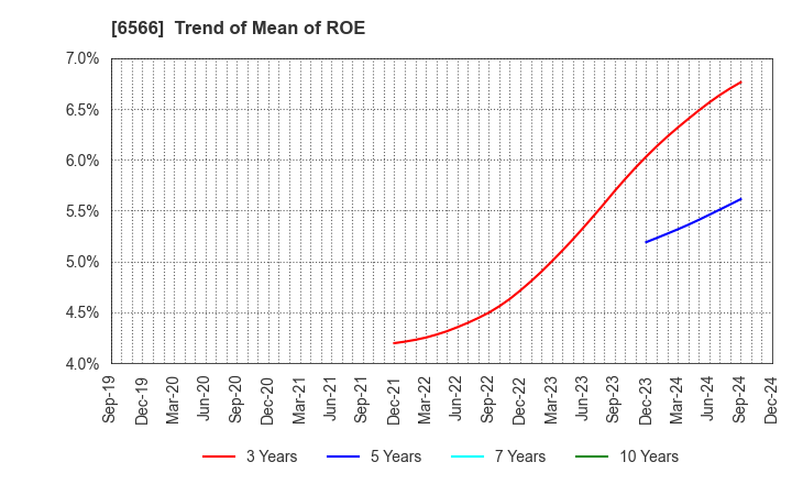 6566 KANAME KOGYO CO.,LTD.: Trend of Mean of ROE