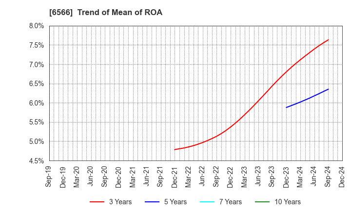 6566 KANAME KOGYO CO.,LTD.: Trend of Mean of ROA