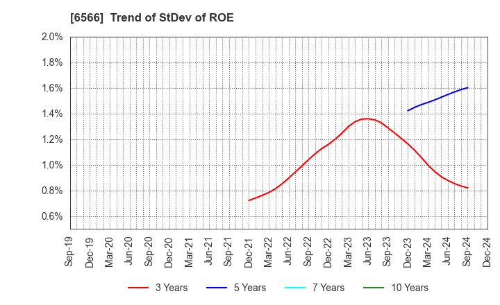 6566 KANAME KOGYO CO.,LTD.: Trend of StDev of ROE