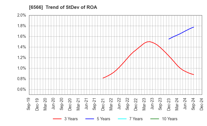 6566 KANAME KOGYO CO.,LTD.: Trend of StDev of ROA