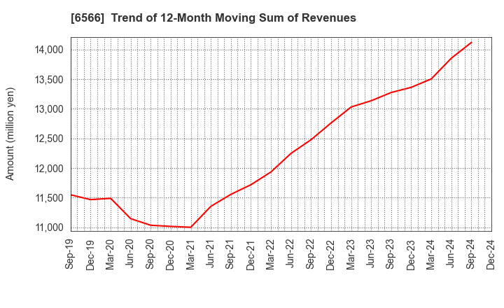 6566 KANAME KOGYO CO.,LTD.: Trend of 12-Month Moving Sum of Revenues