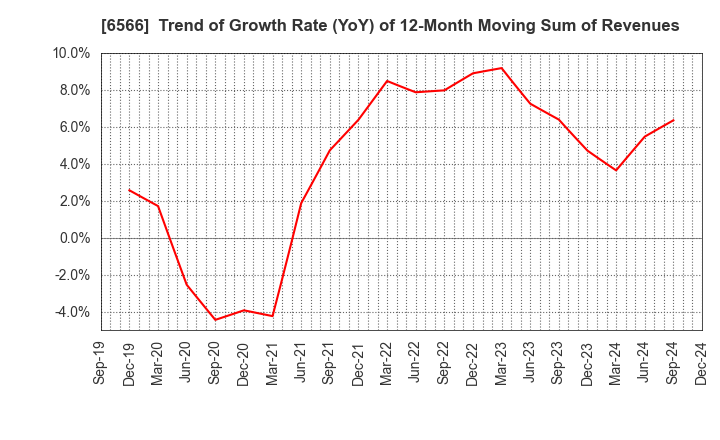 6566 KANAME KOGYO CO.,LTD.: Trend of Growth Rate (YoY) of 12-Month Moving Sum of Revenues