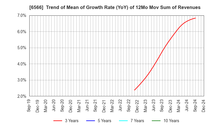 6566 KANAME KOGYO CO.,LTD.: Trend of Mean of Growth Rate (YoY) of 12Mo Mov Sum of Revenues