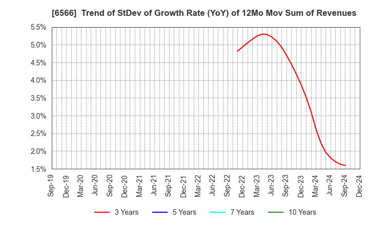 6566 KANAME KOGYO CO.,LTD.: Trend of StDev of Growth Rate (YoY) of 12Mo Mov Sum of Revenues