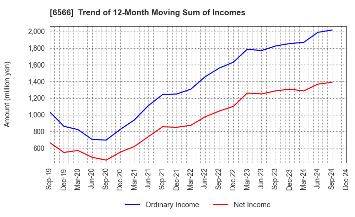 6566 KANAME KOGYO CO.,LTD.: Trend of 12-Month Moving Sum of Incomes