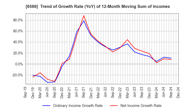 6566 KANAME KOGYO CO.,LTD.: Trend of Growth Rate (YoY) of 12-Month Moving Sum of Incomes